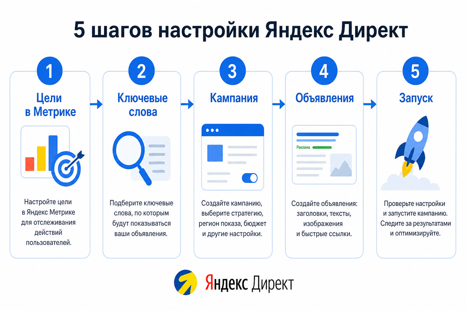 Схема настройки Яндекс Директ: 5 шагов от Метрики до оптимизации