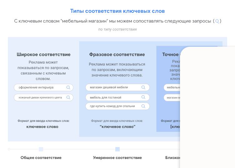 Типы соответствия ключевых слов
