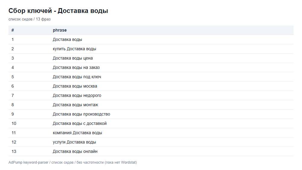 Пример ключей (до 20) — Доставка питьевой воды (в бутылях)