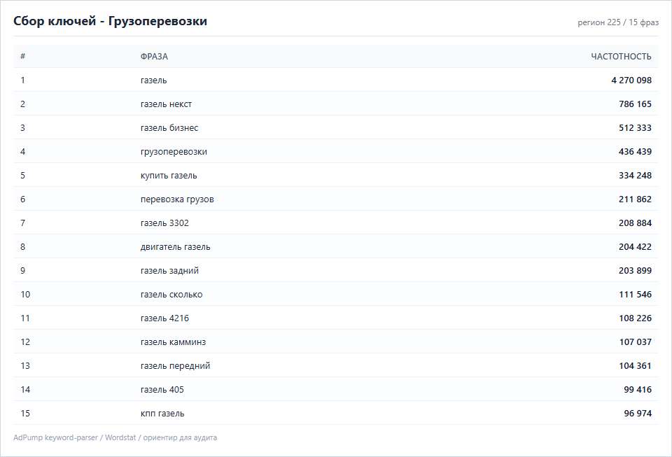 Пример ключей (до 20) — Грузоперевозки